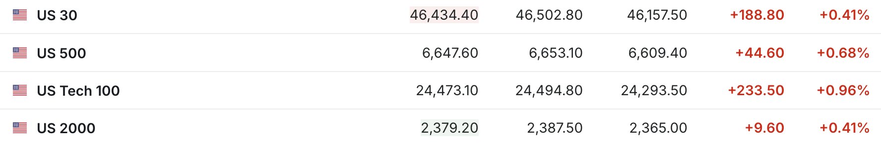 美联储降息预期升温 市场集体反弹