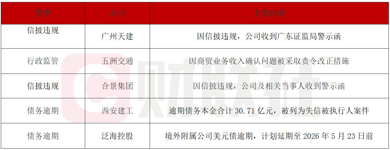 多家房企债务违约被警示