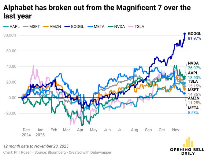 谷歌市值逼近4万亿美元