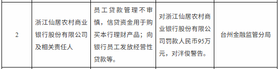 仙居农商行因信贷违规被罚95万