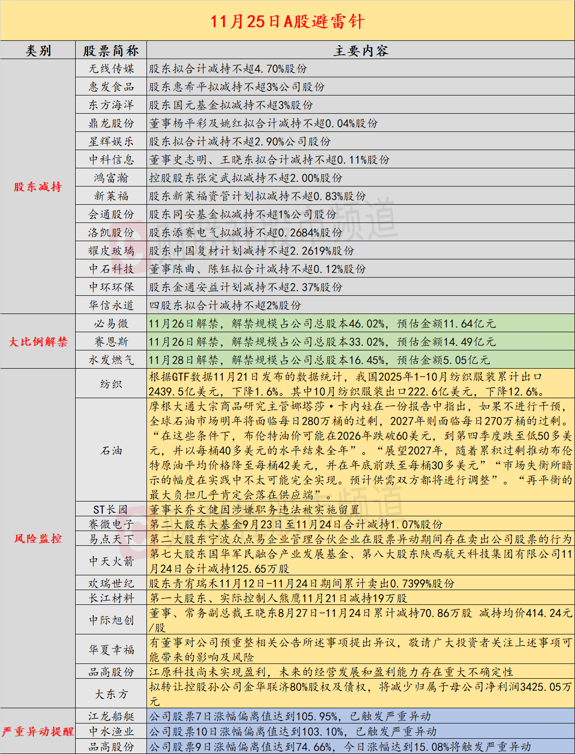 A股股东减持潮蔓延