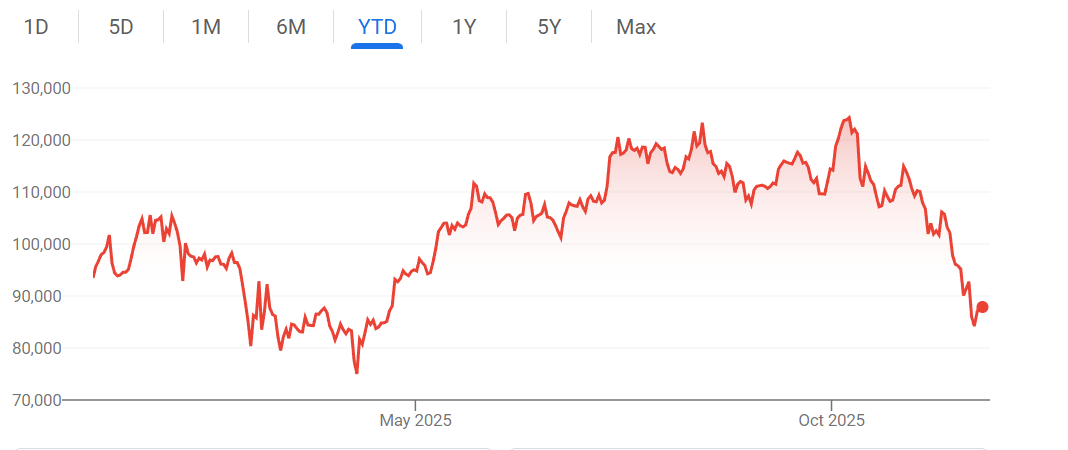 特朗普家族财富因币灾缩水10亿美元