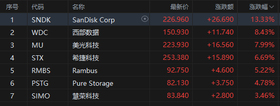 闪迪等存储股集体大涨，大摩上调目标价