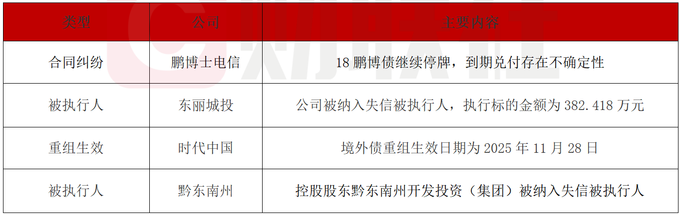 鹏博士债券兑付再延期至2026年