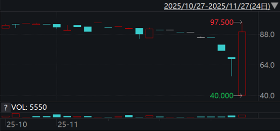 万科债券单日暴涨超31%