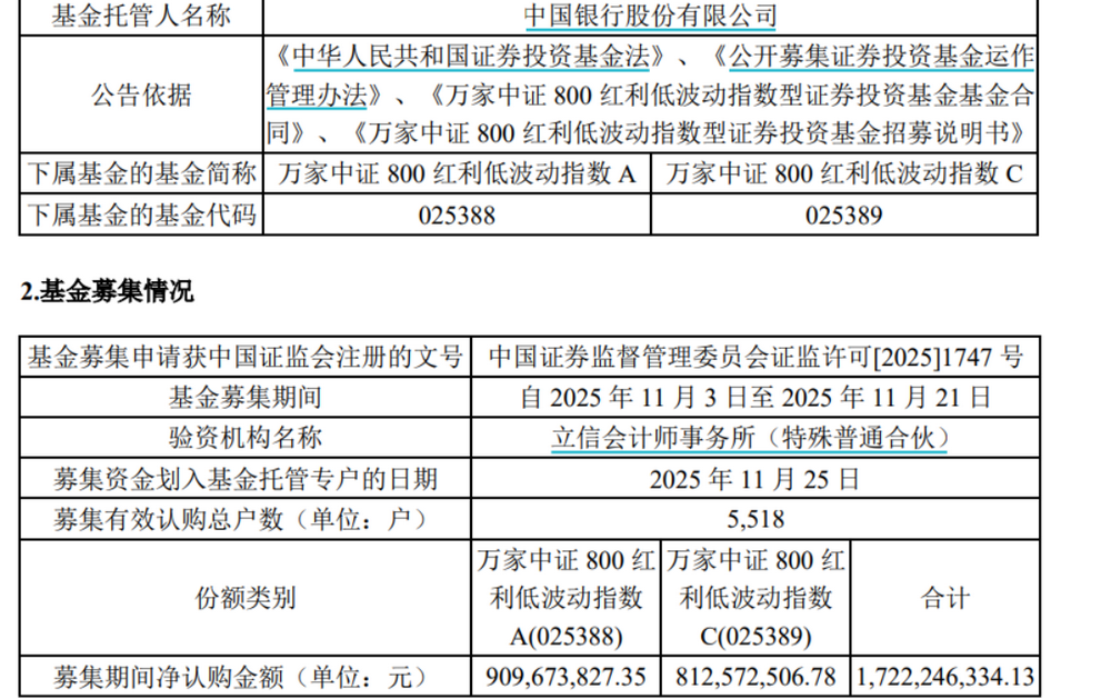 红利基金单月募资破66亿创新高