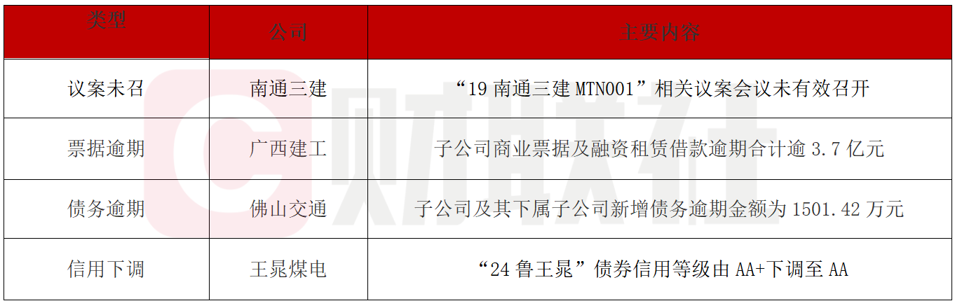 南通三建债券持有人会议流产