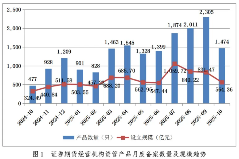 私募资管10月备案规模环比下滑