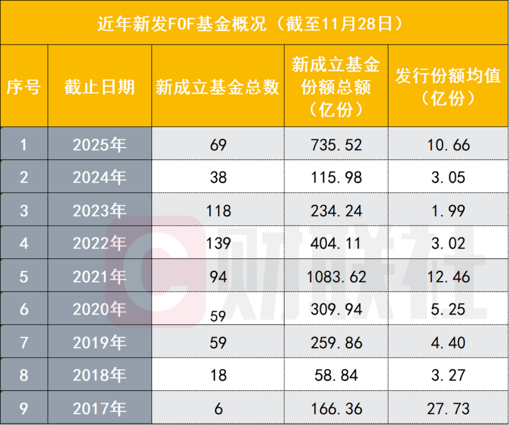 FOF基金发行回暖规模创新高