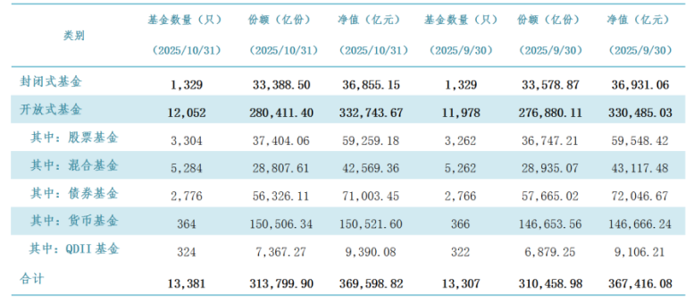 公募基金规模破36万亿创新高