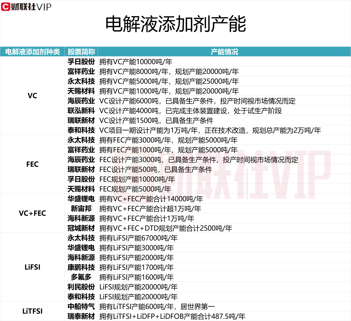 电解液量价齐升引爆扩产潮