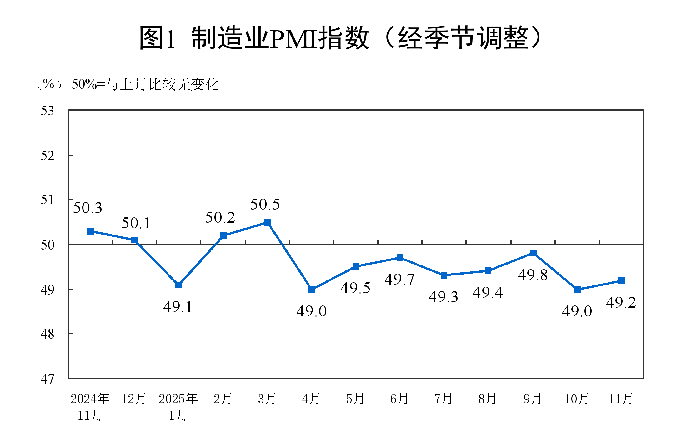 11月制造业景气小幅回升