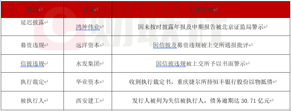 多家房企债券违约陷债务危机