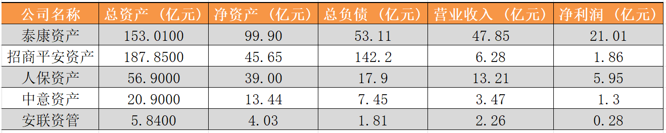 保险资管业绩分化明显