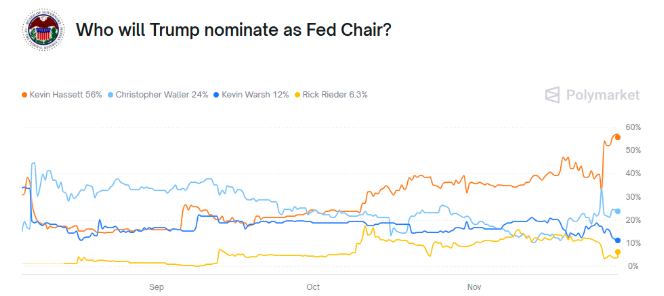 特朗普拟提名哈西特任美联储主席