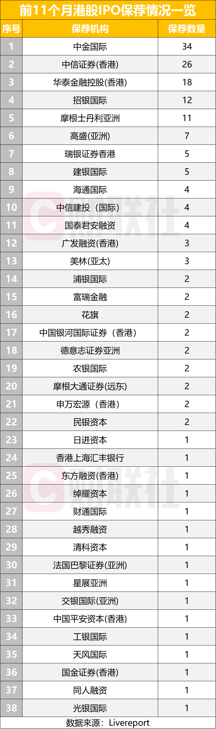 港股IPO募资额创历史新高