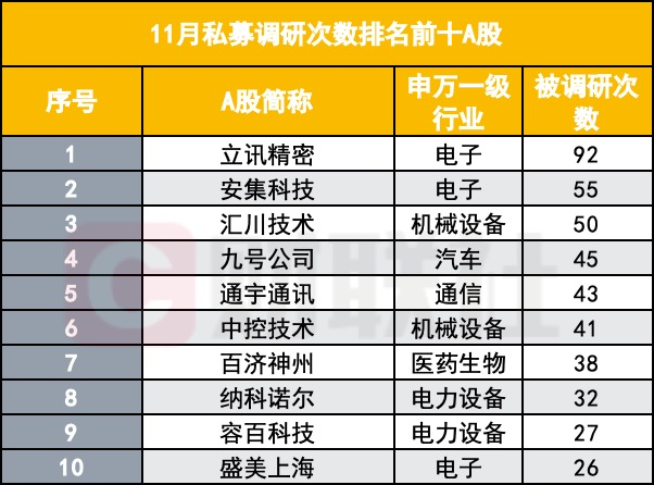 私募调研升温 电子行业成焦点