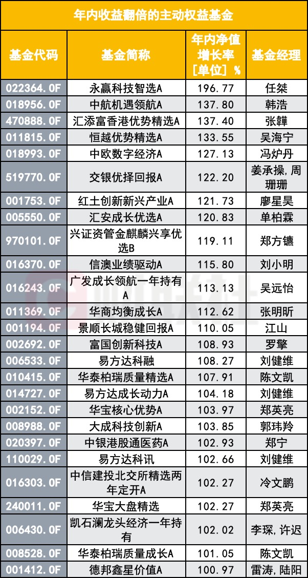 基金年末排位战激烈，26只产品翻倍
