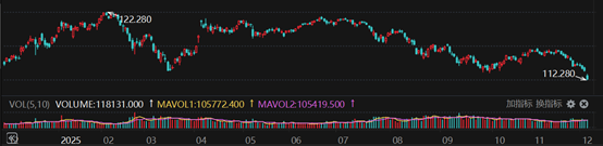 30年国债期货大跌创一年新低