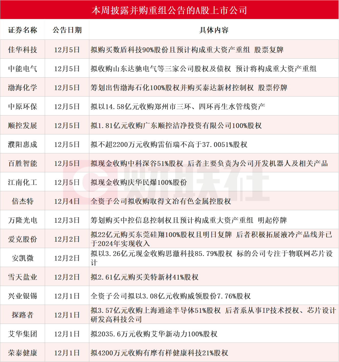 A股年末并购潮涌，多家公司停牌重组
