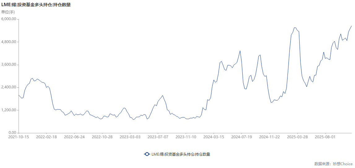 锡价飙升创三年新高