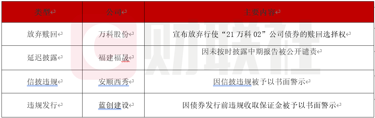 万科多笔债券拟展期引关注