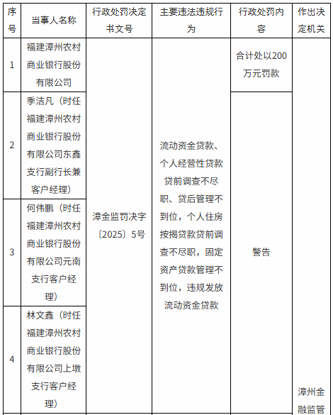 漳州农商行被罚200万