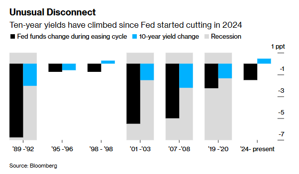 美债收益率逆势飙升破纪录