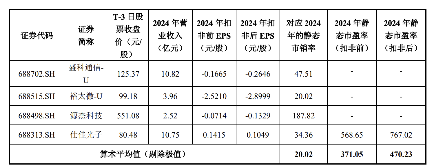 优迅股份科创板申购启动