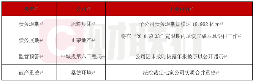 旭辉13家子公司债务逾期超18亿