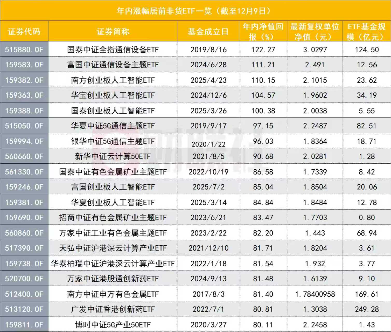 通信ETF年内回报超120%