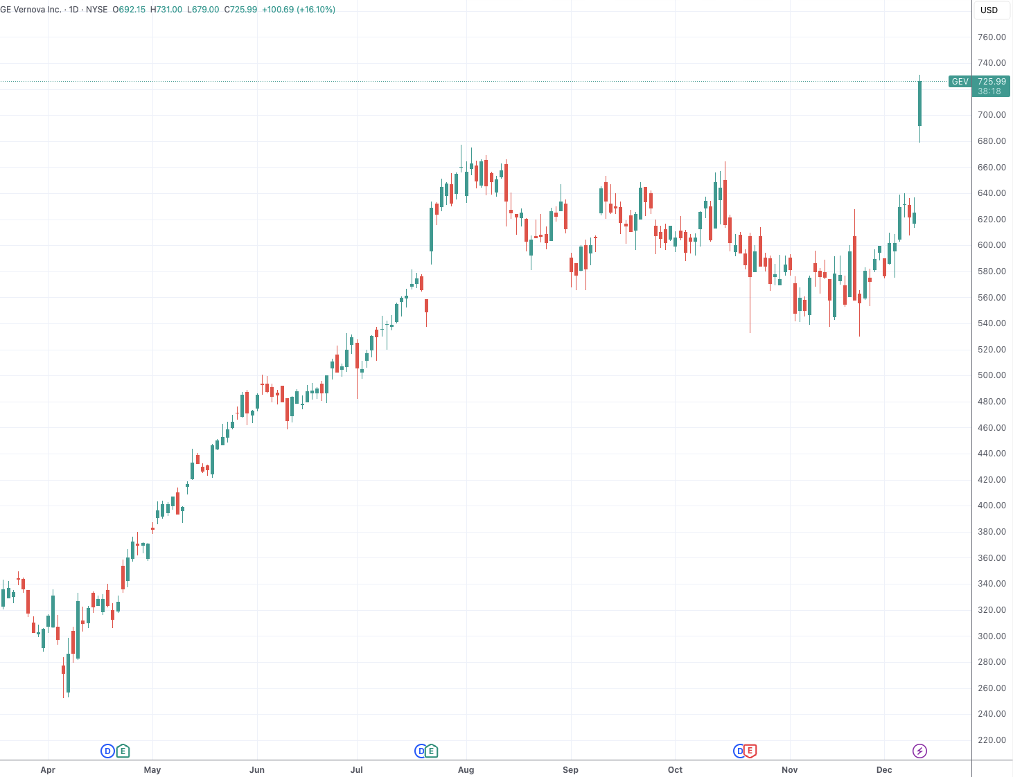 GE Vernova上调股息并扩大回购
