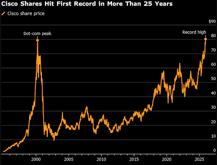 思科股价创历史新高