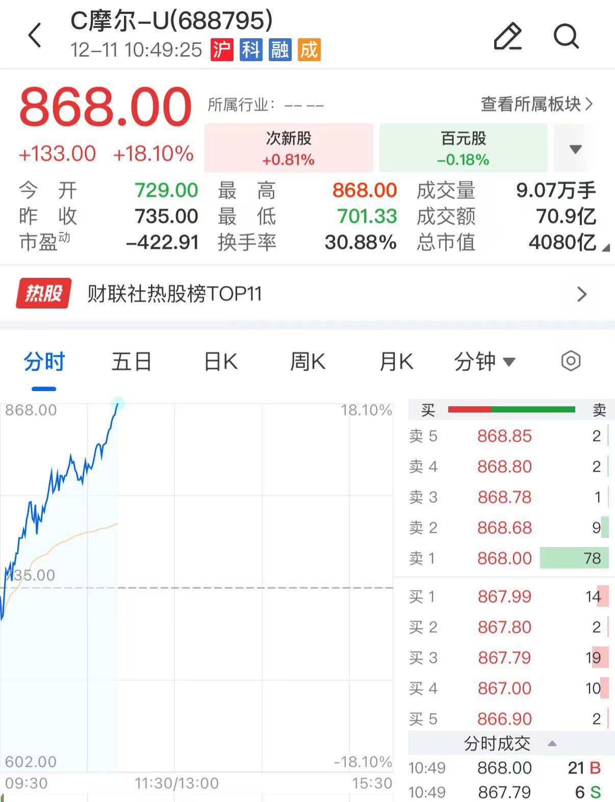 摩尔线程市值破4000亿创新高