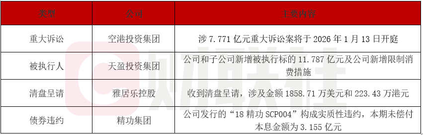 多家房企及投资集团陷债务危机