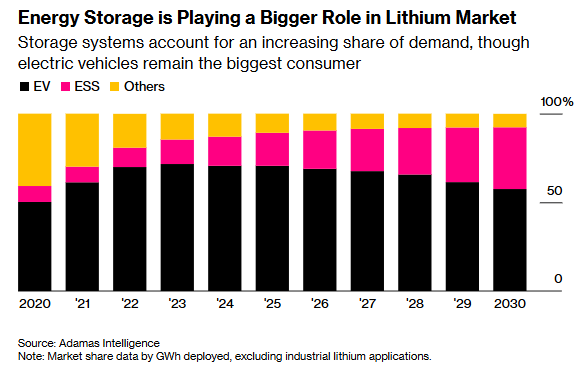 储能需求将成锂市转折点