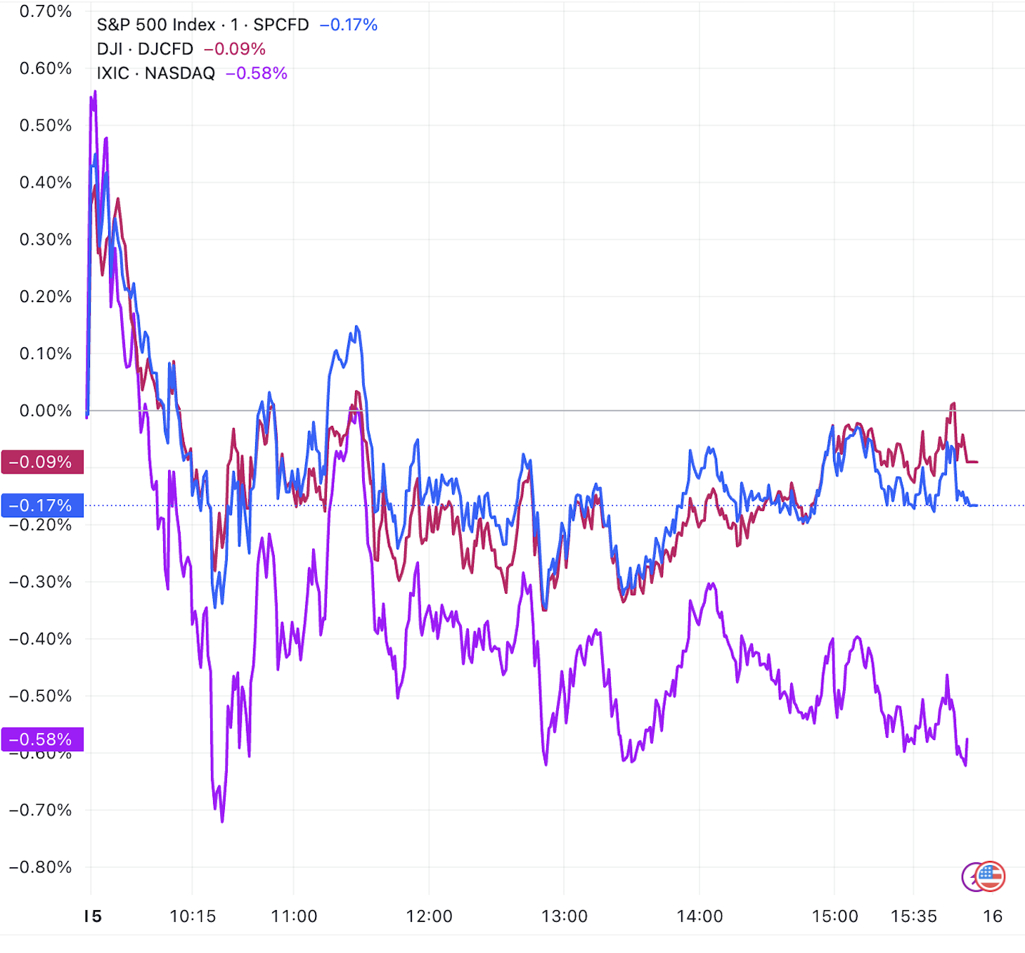 纳指收跌 AI概念股集体回调
