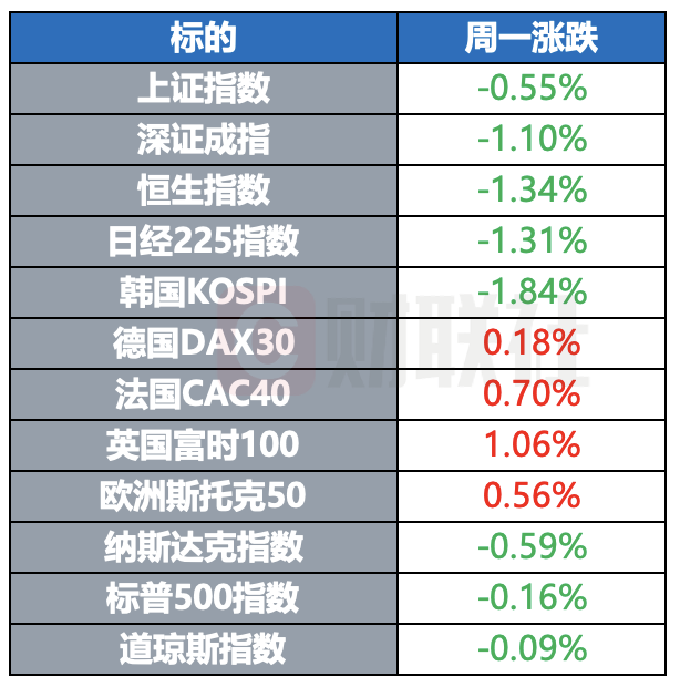 美股科技股拖累全球市场下跌