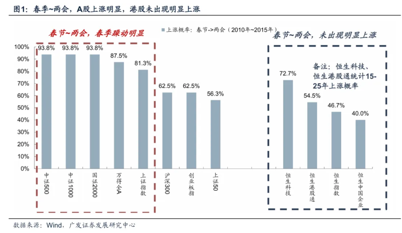 港股“春季躁动”窗口临近