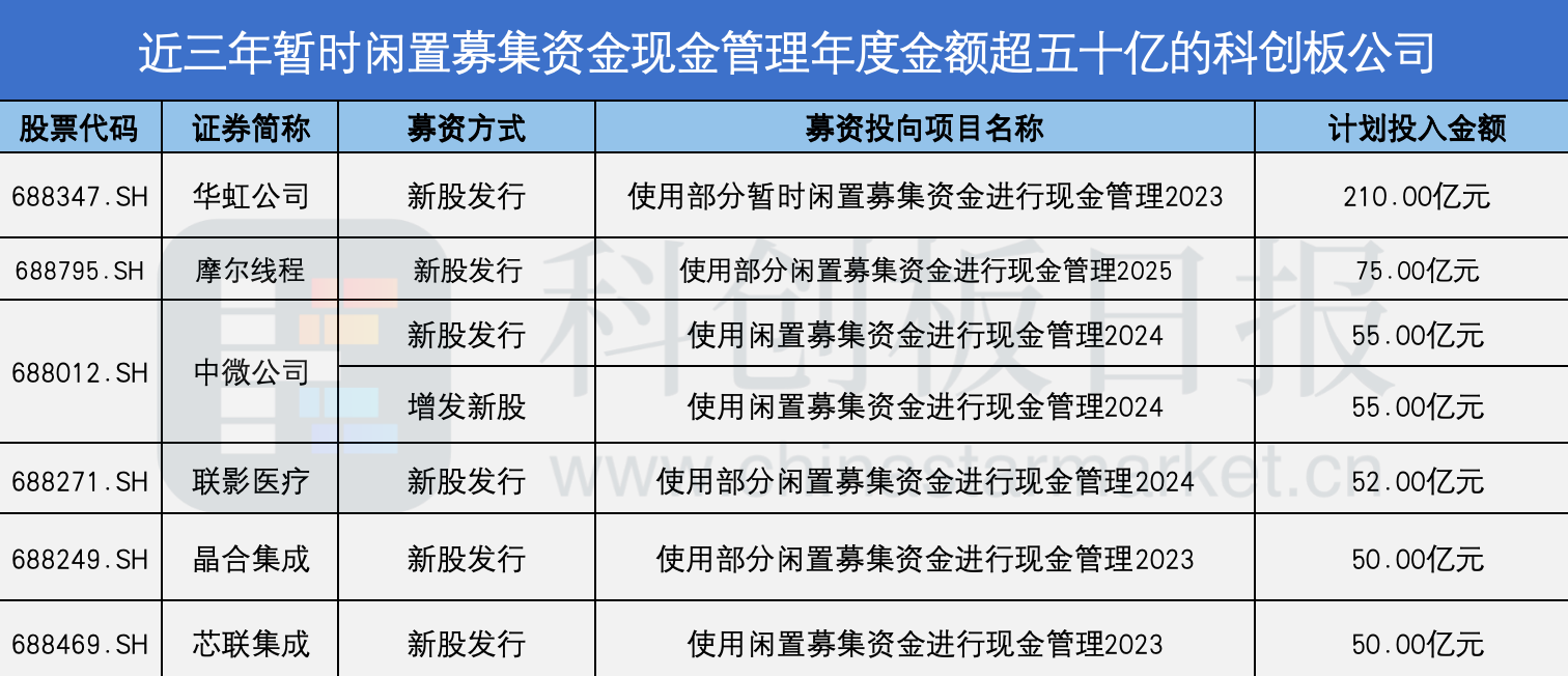 摩尔线程75亿募资理财引争议