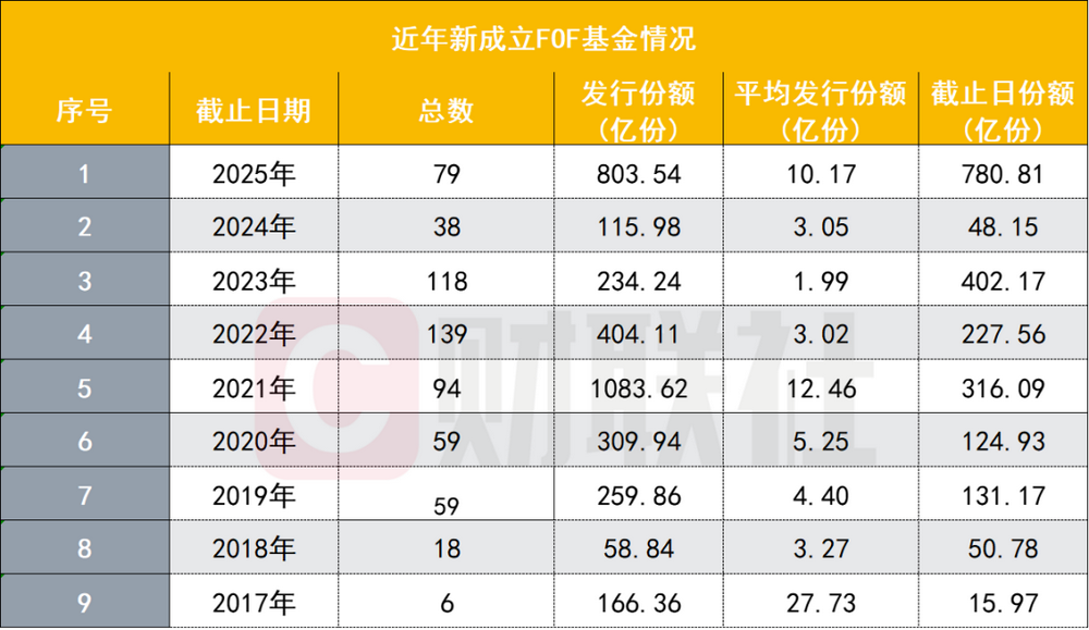 FOF基金发行规模逼近历史峰值