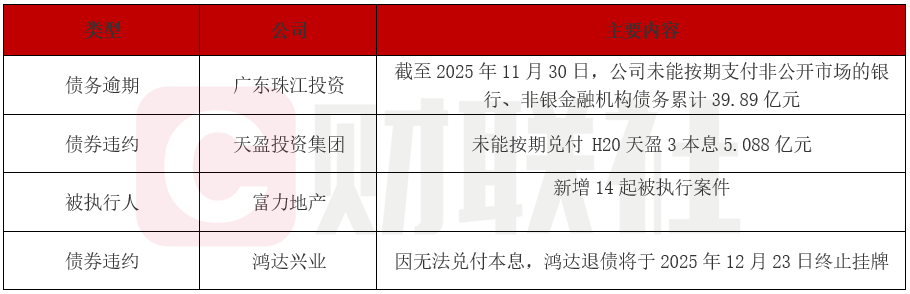 多家房企债券违约债务逾期