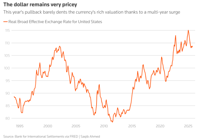 美元或迎八年来最差年度表现