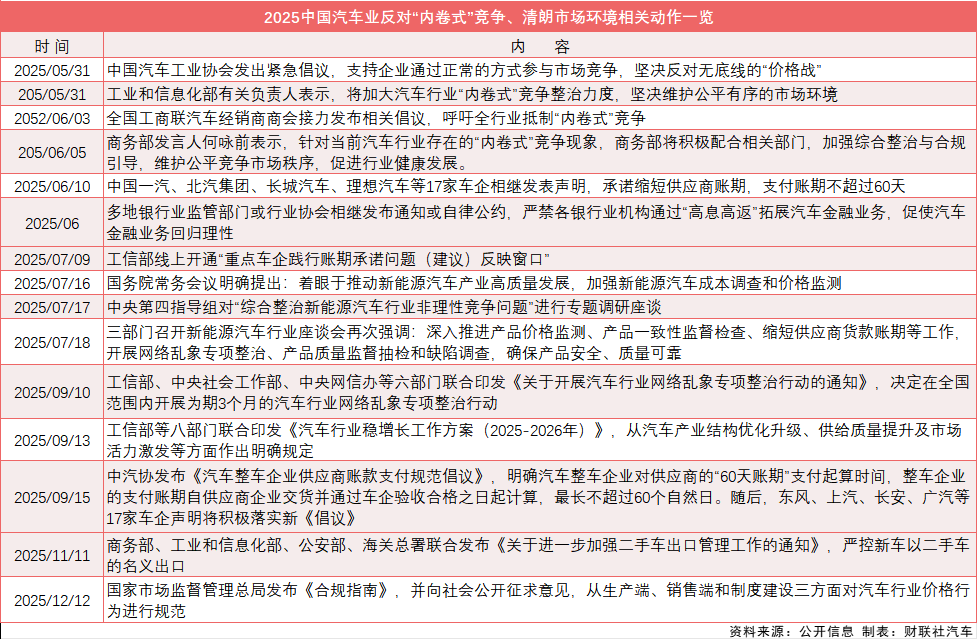 2025年中国汽车行业告别价格战