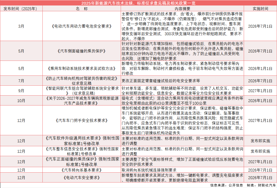 新能源车安全新规密集落地