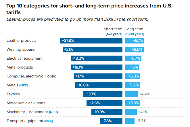 关税重压下皮革制品价格猛涨