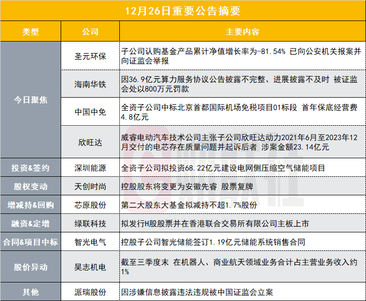 圣元环保私募投资亏损超4600万