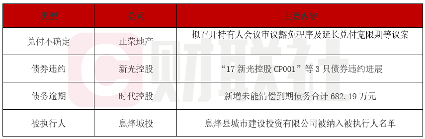 正荣地产拟展期13亿债券