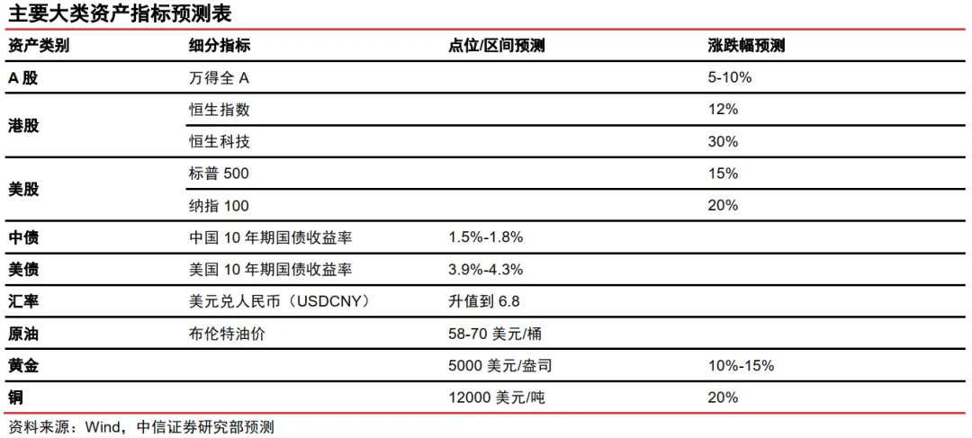 2026年全球资产迎修复行情