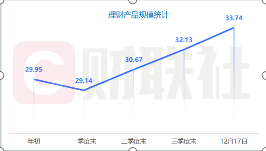 银行理财规模强势回升